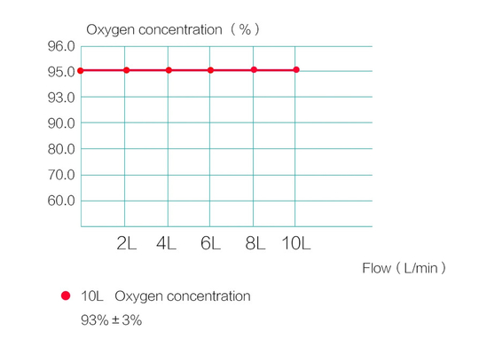 Máy tạo khí ôxy 1 Lpm di động Máy tạo khí O2 với độ tinh khiết 95%